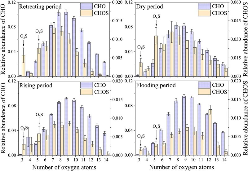 Hydrological alteration drives chemistry of dissolved organic matter in the largest freshwater lake of China (Poyang Lake)